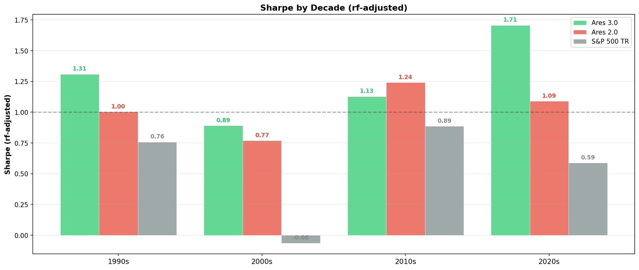 chart_ares30_robustness_test5_decade.png