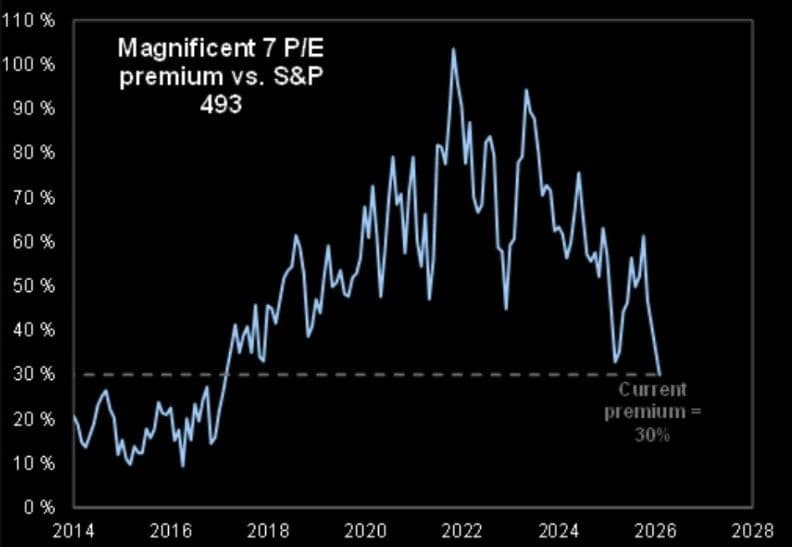 mag-7-are-trading-at-the-lowest-premium.jpg