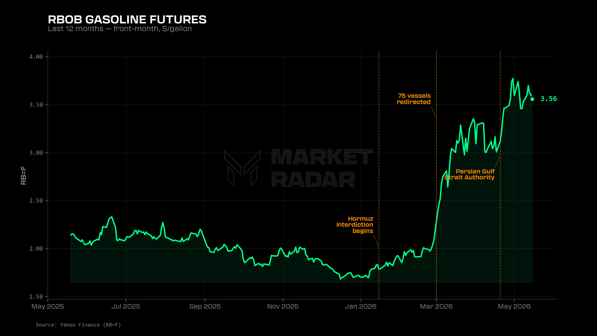 07-rbob-gasoline-futures-last-12-months-with-hormuz-timeline-ev.png