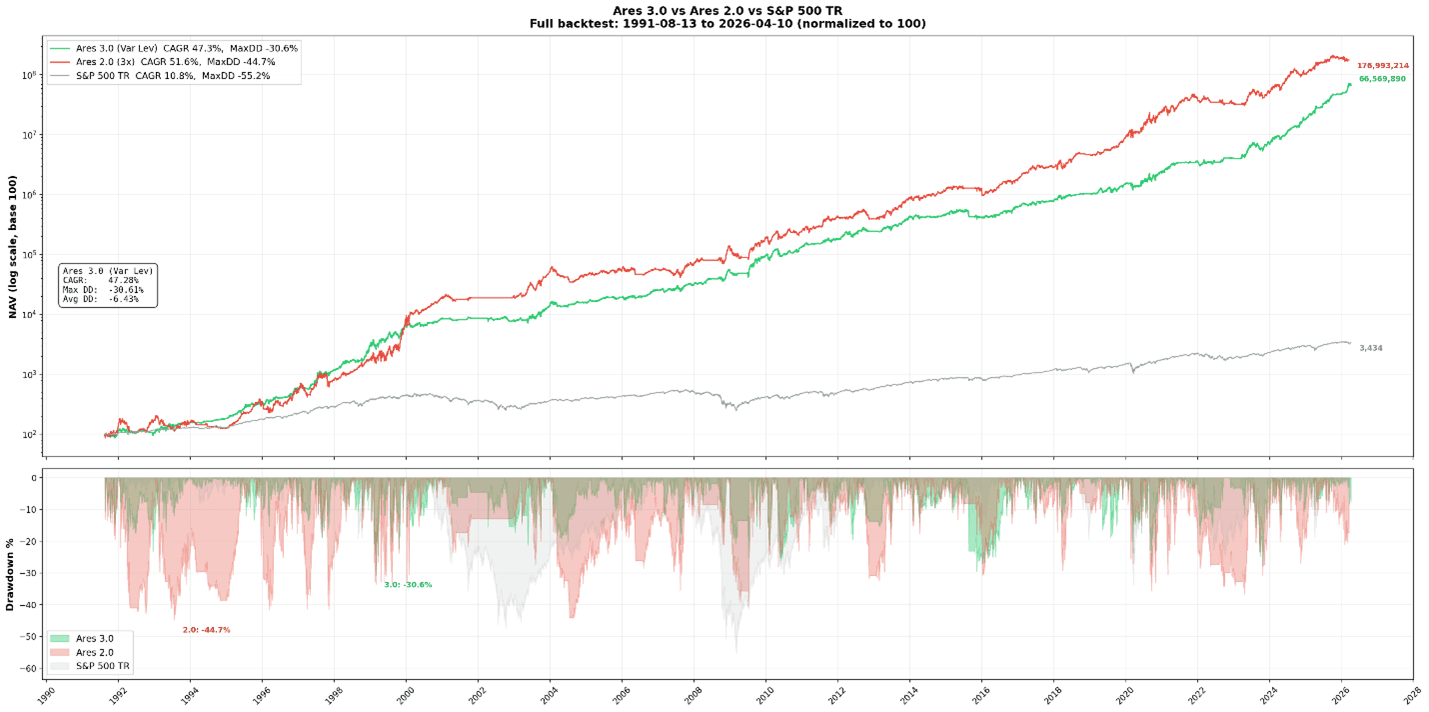 Ares V3: The Most Powerful Systematic Model We've Built